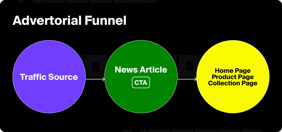 Advertorial funnel: Traffic source to news article (CTA) to home page/product page/collection page