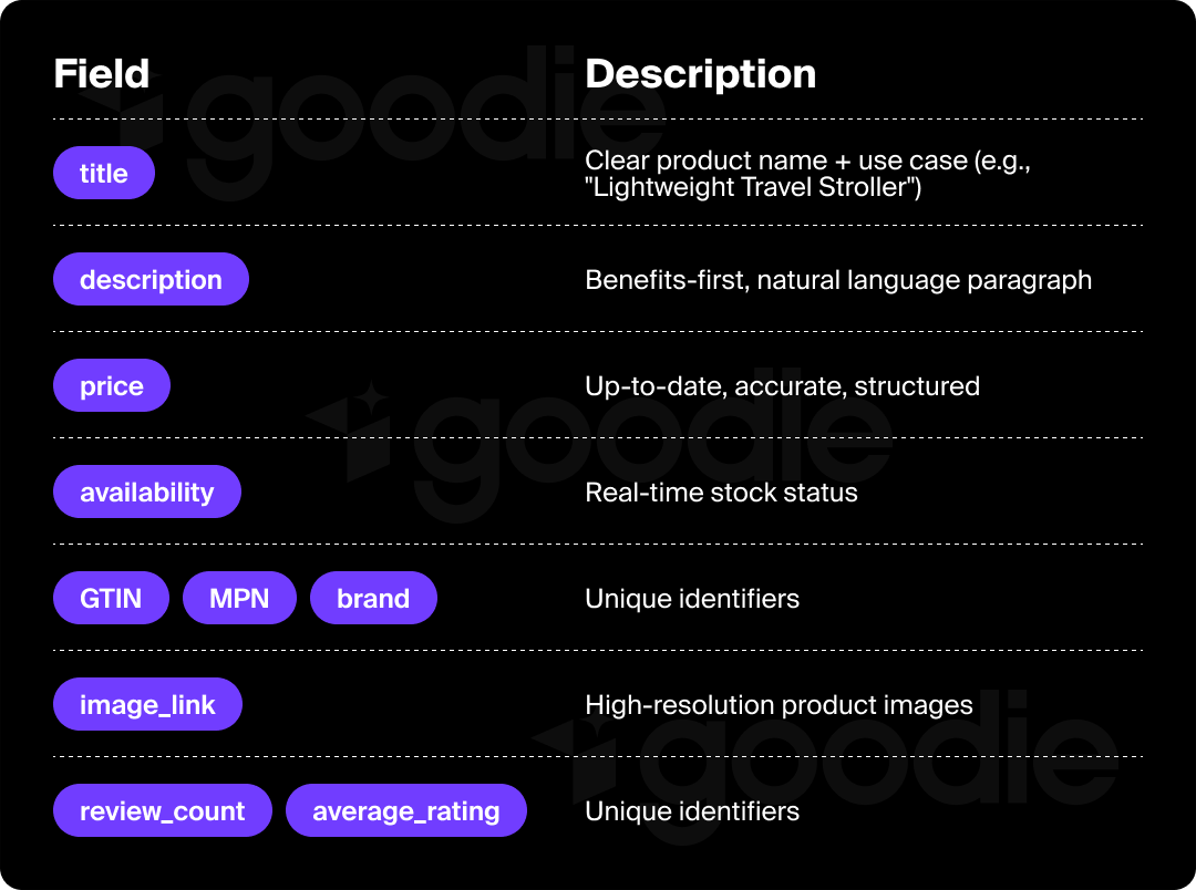 Product data infographic Product data infographic showing different structured data elements