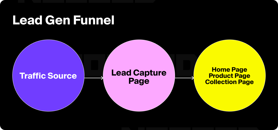 Lead gen funnel: traffic source to lead capture page to home page/product page/collection page
