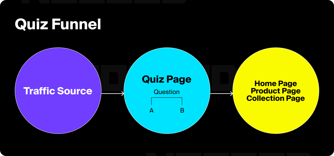 Quiz funnel: traffic sourcee to quiz page (question A & B) to home page/product page/ collection page