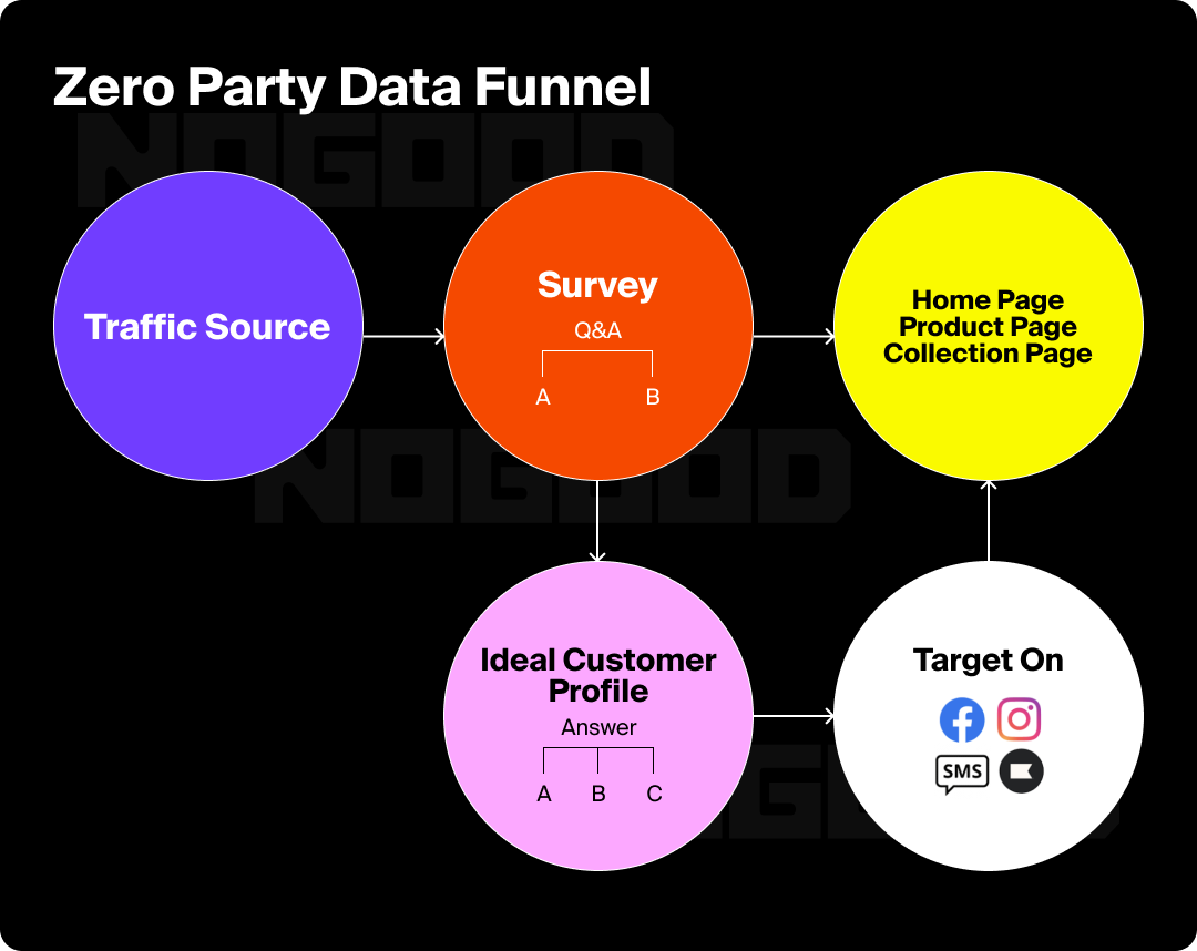 Zero party data funnel: traffic source to survey (Q&A) leading to ideal customer profile, then moving onto homepage/product page/collection page, and being targeted on socials