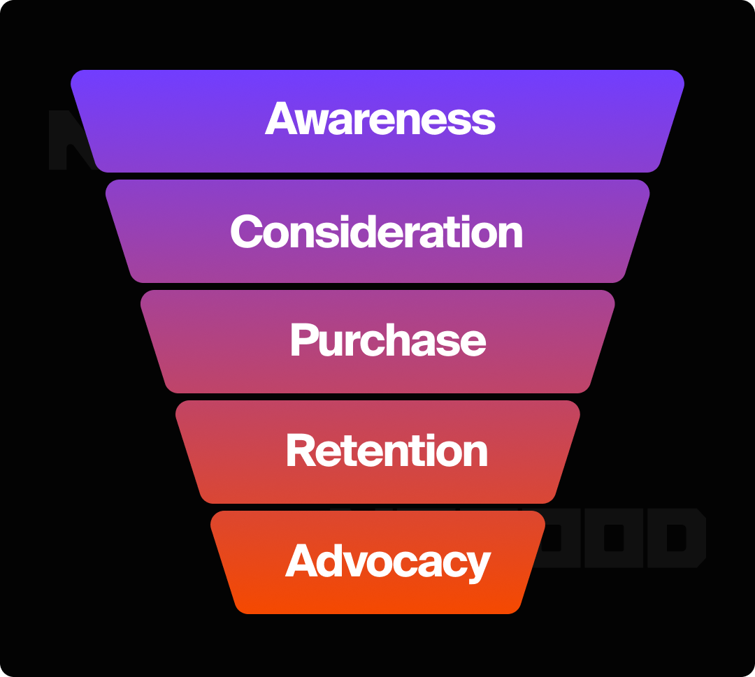 5 stages of the ecommerce funnel: awareness, consideration, purchase, retention, advocacy