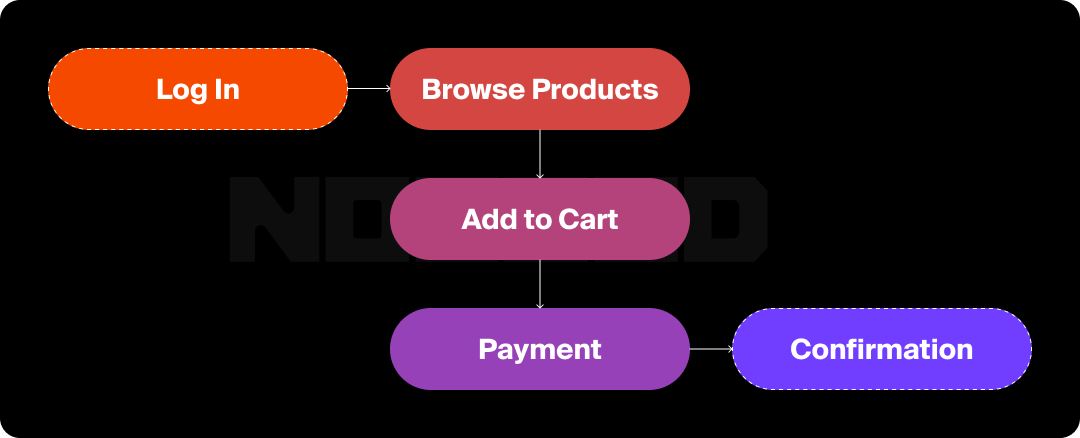 Diagram demonstrating a task flow