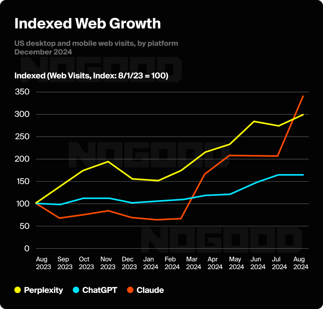 Graph showing the growth of visits to LLMs over time