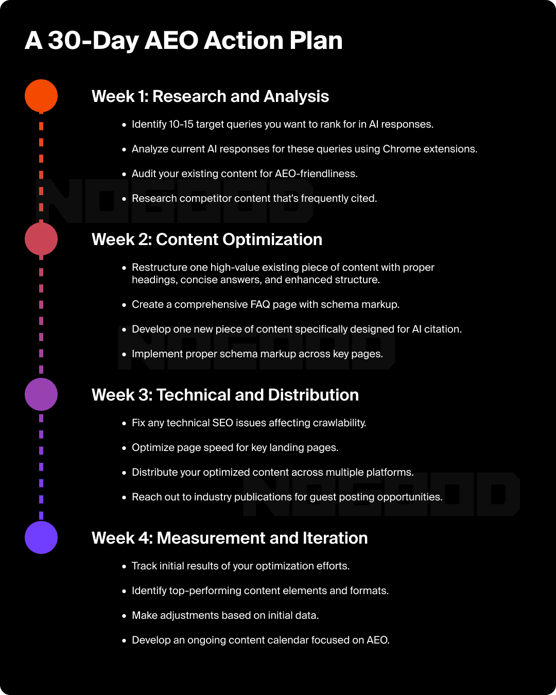 Visual representation of 30 day AEO action plan
