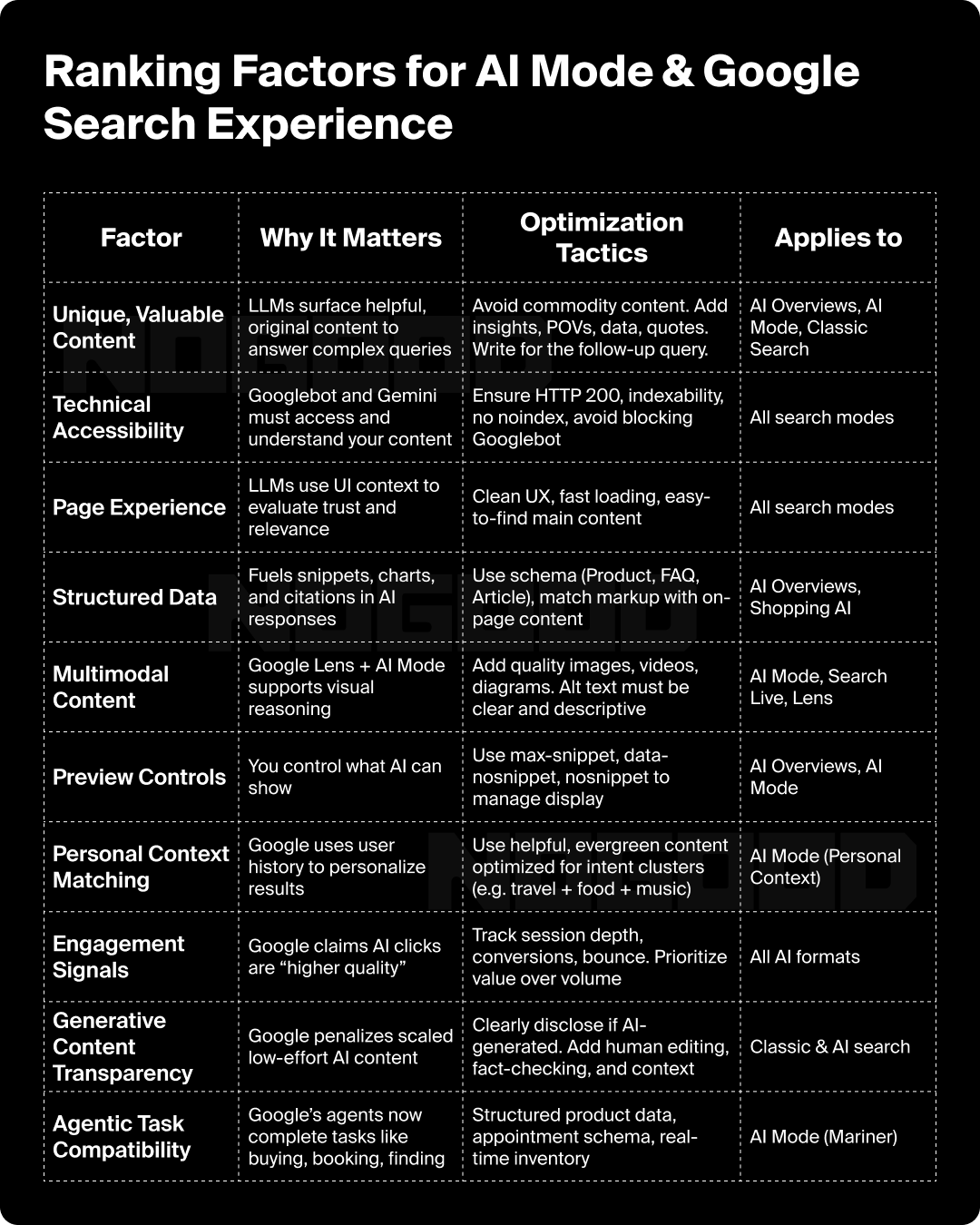AI mode and Google Search Experience ranking factors