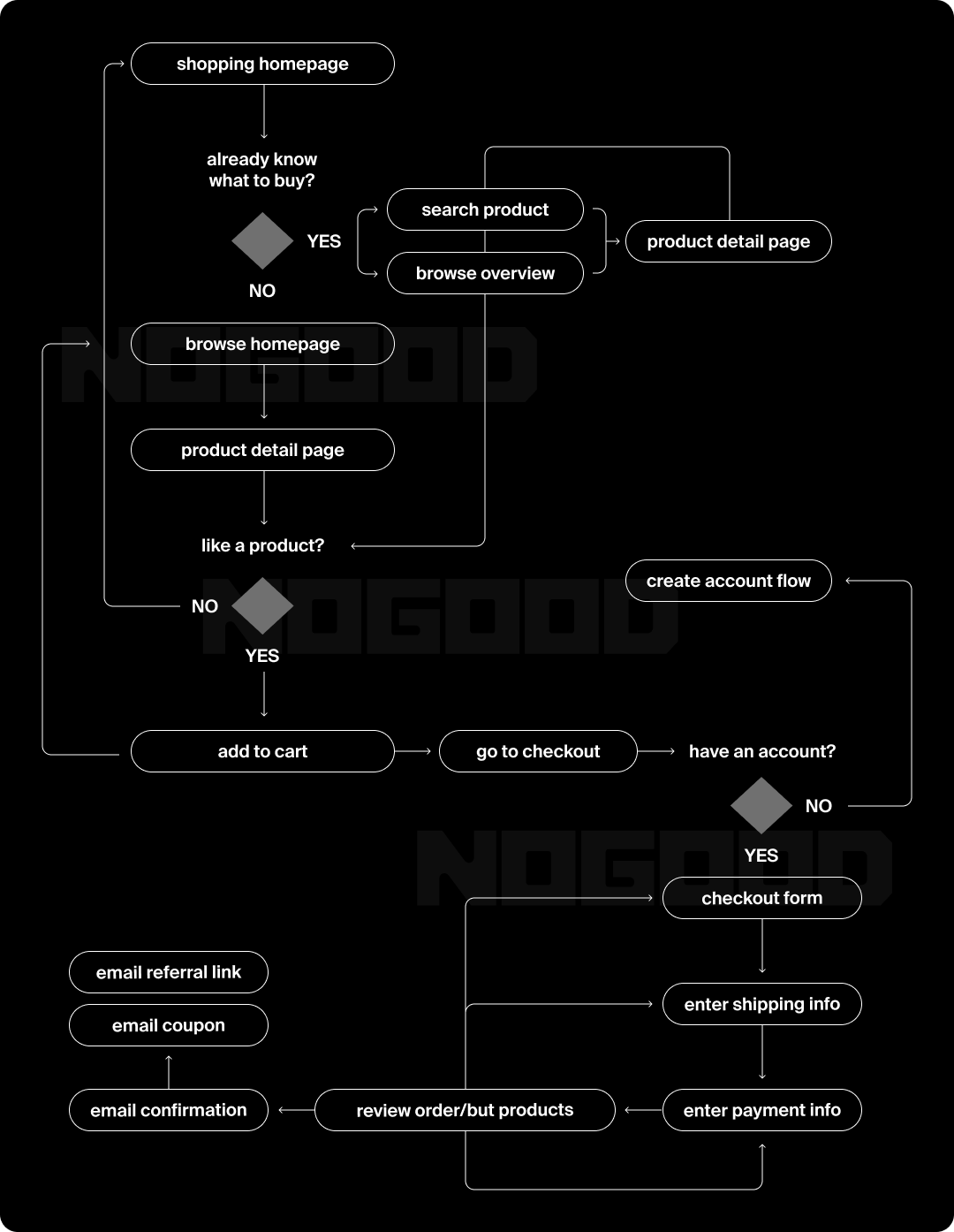 Diagram illustrating a user flow
