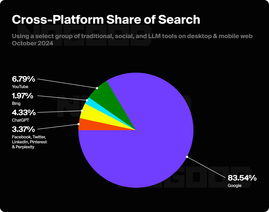 Graph showing which platforms have a share of search