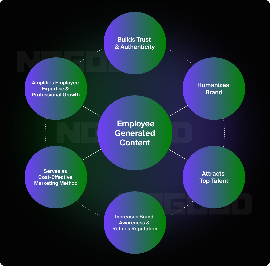 Graphic illustrating the different components of employee generated content