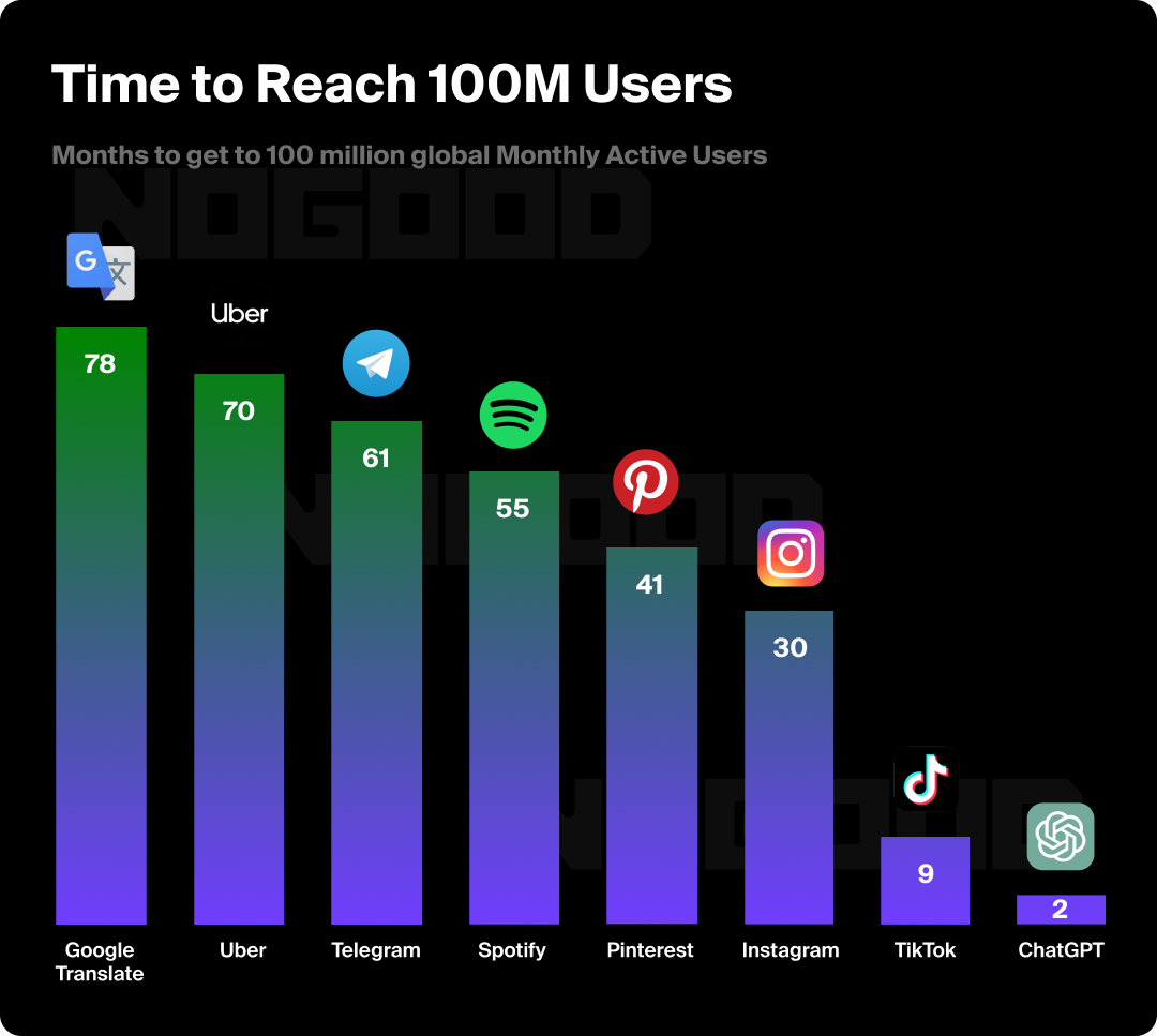 Graph showing how long it has taken various apps to reach 100 million users