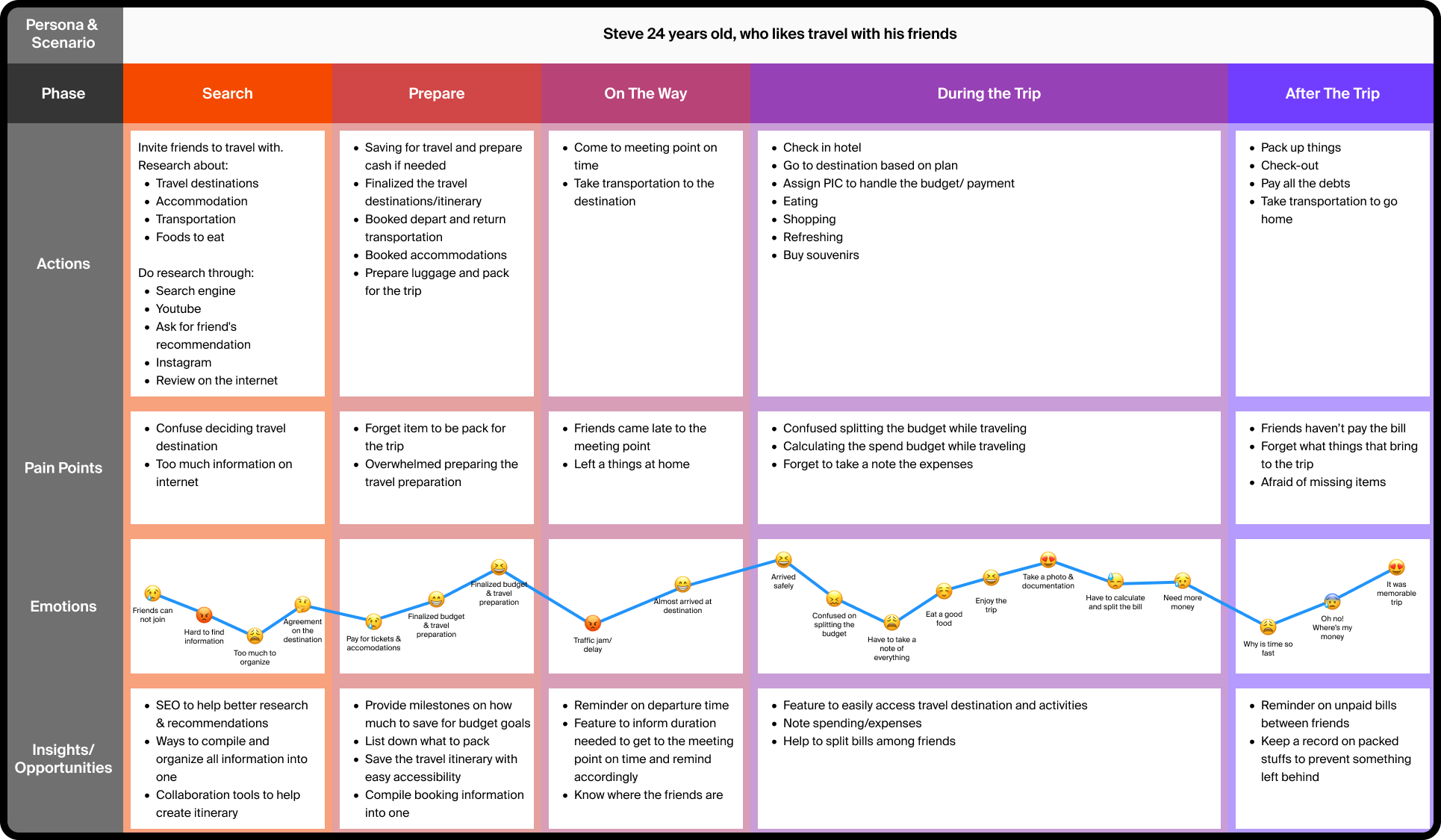 Table offering an example of a user journey map