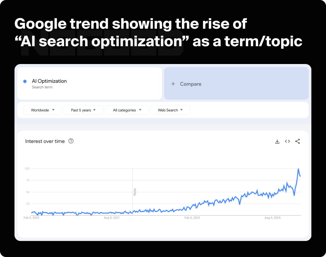 Screenshot from Google Trends showing the rise in AI search optimization as a topic