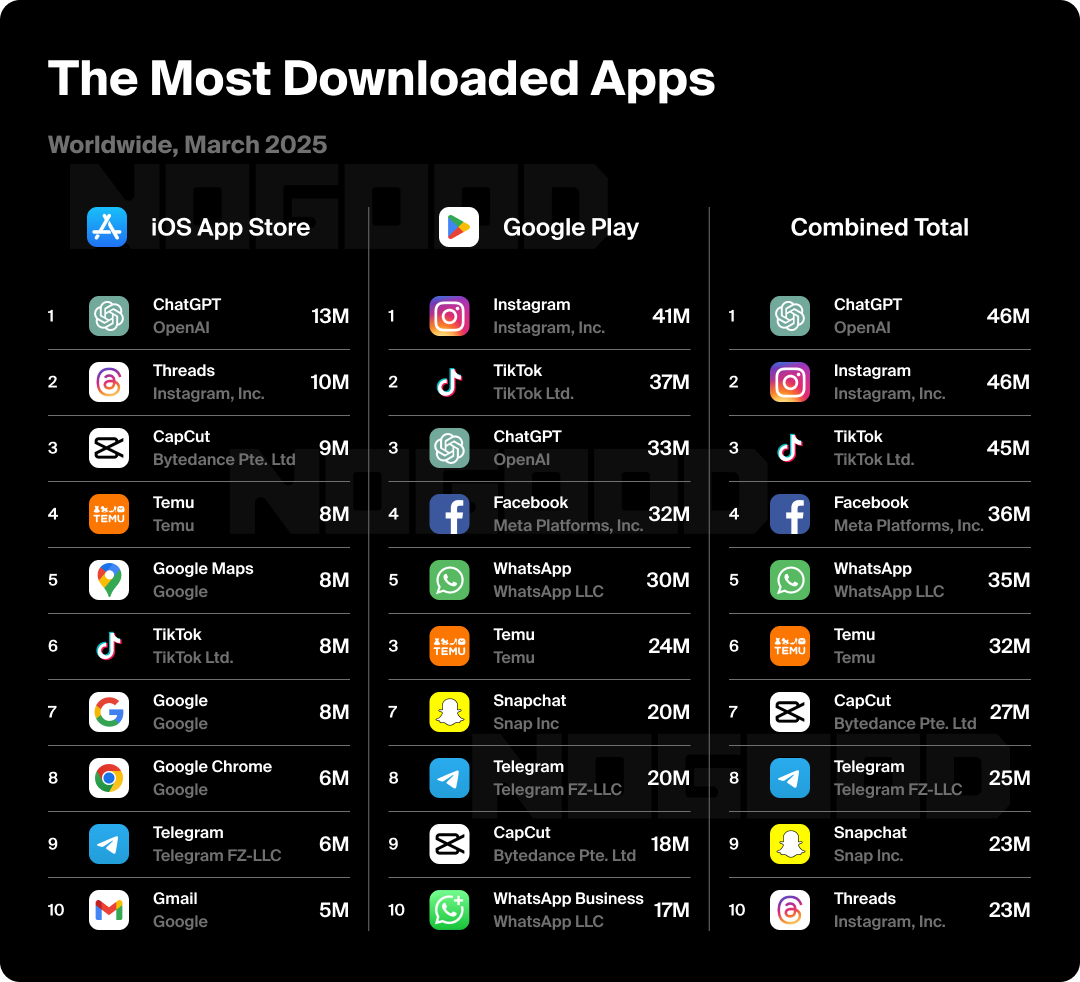 Table showing the most downloaded apps