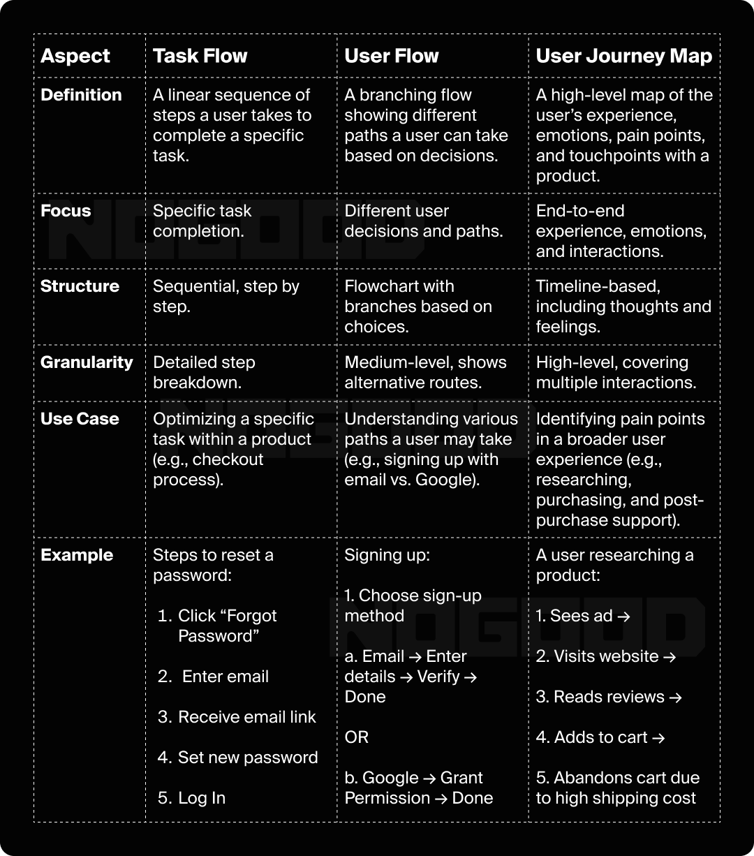 Table comparing task flows, user flows, and user journey maps