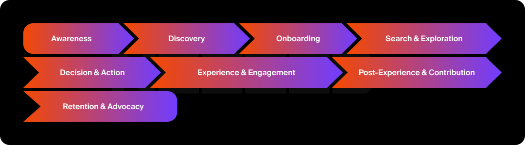 Graphic visualizing the user journey