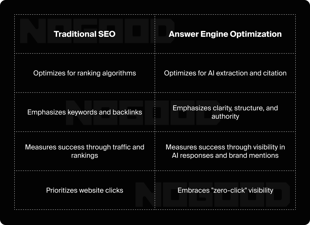 Table showing the difference between AEO and SEO