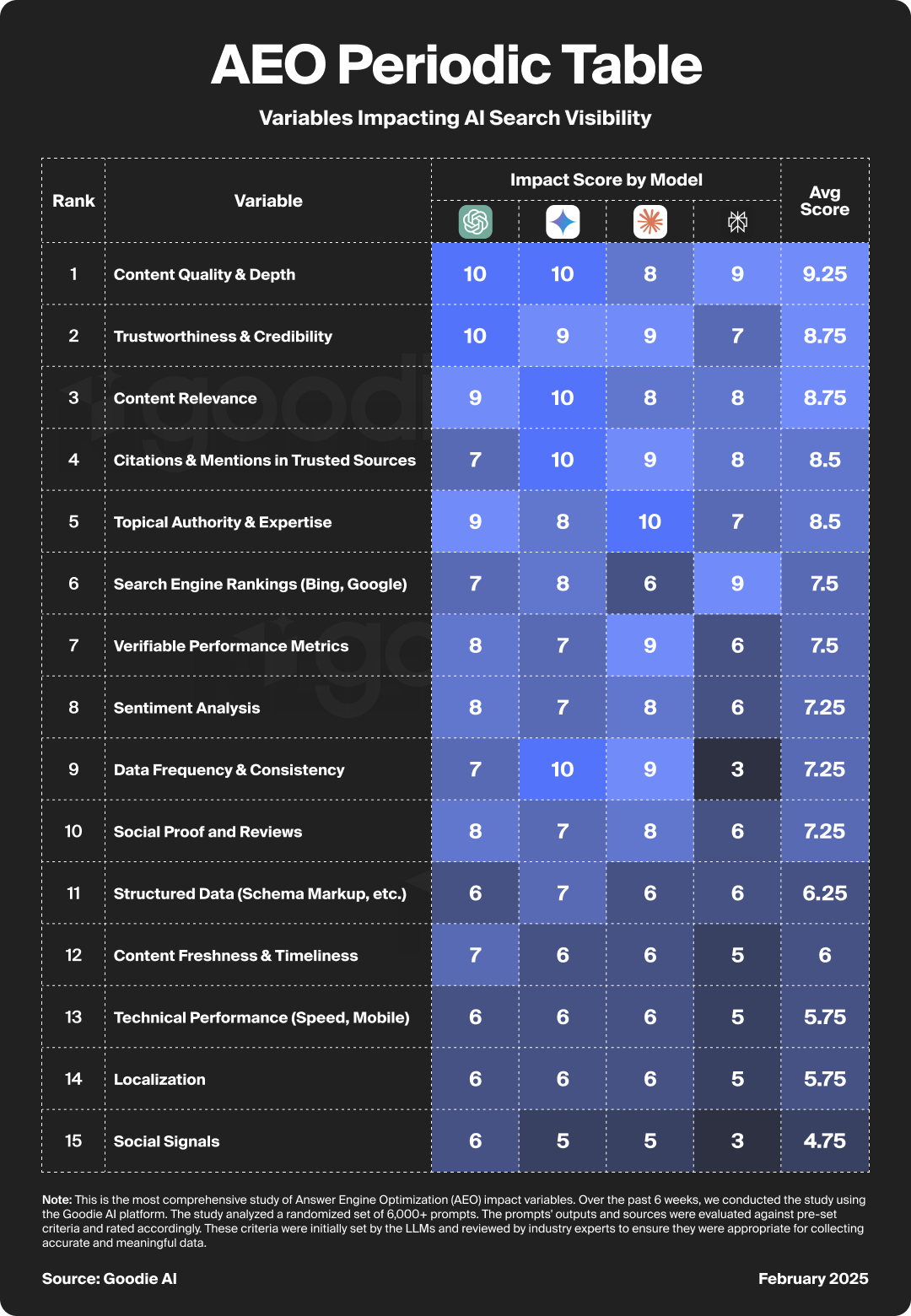 Graphic showing how difference factors impact AI visibility
