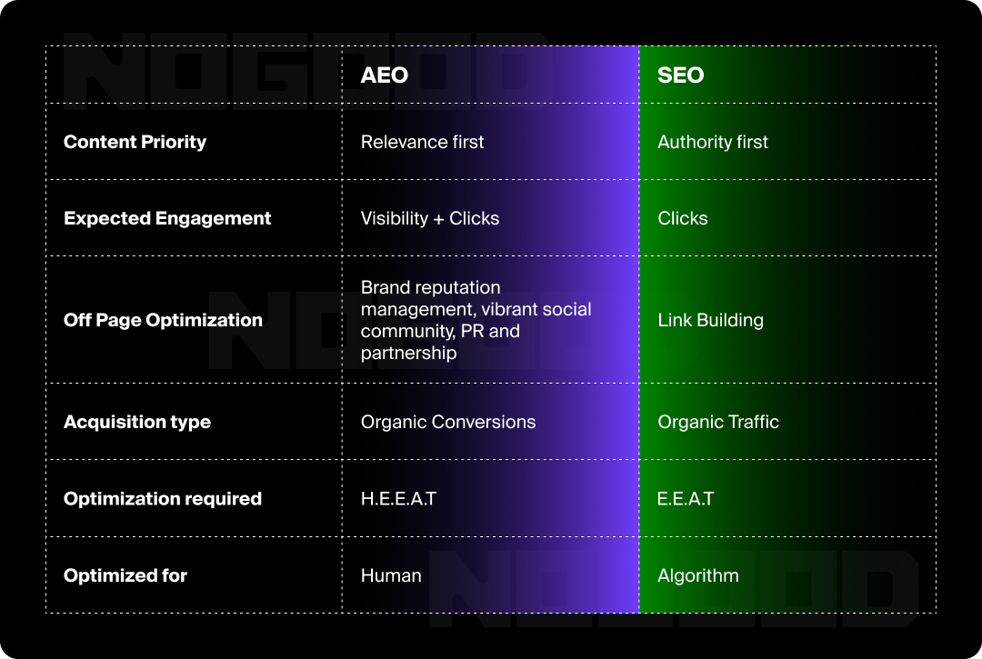 Table comparing SEO and AEO