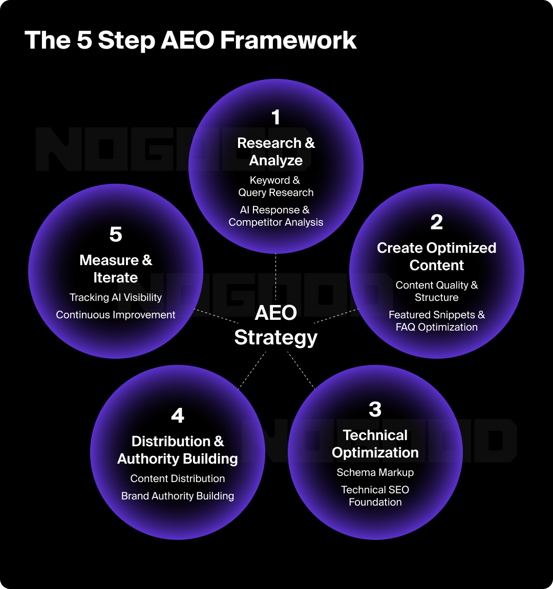 Graphic illustrating the 5-step AEO framework