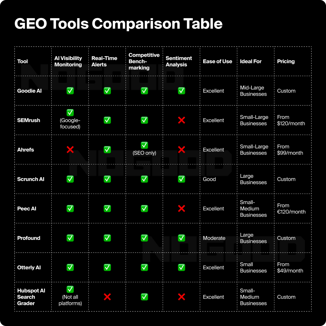 Table comparing different GEO tools