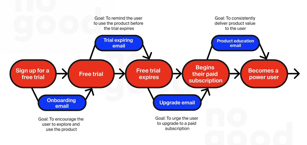 Types of SaaS emails