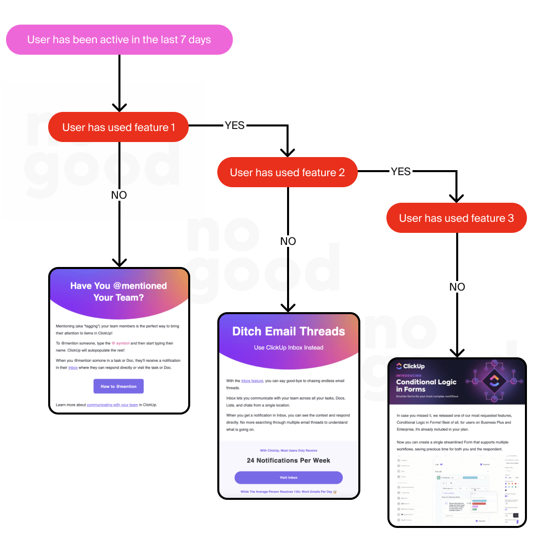 Segmented behavioral triggers in SaaS email marketing