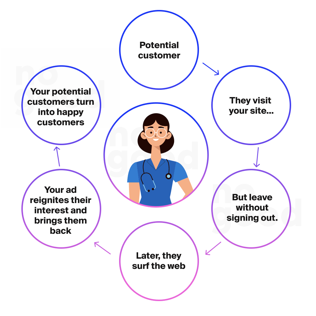 How does retargeting work?