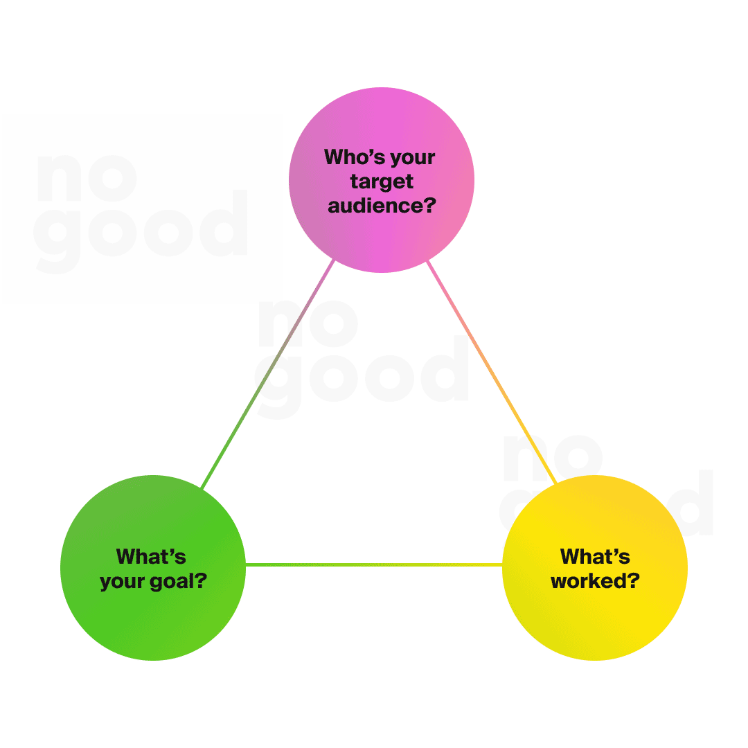 Three questions to ask before deciding on an ad format