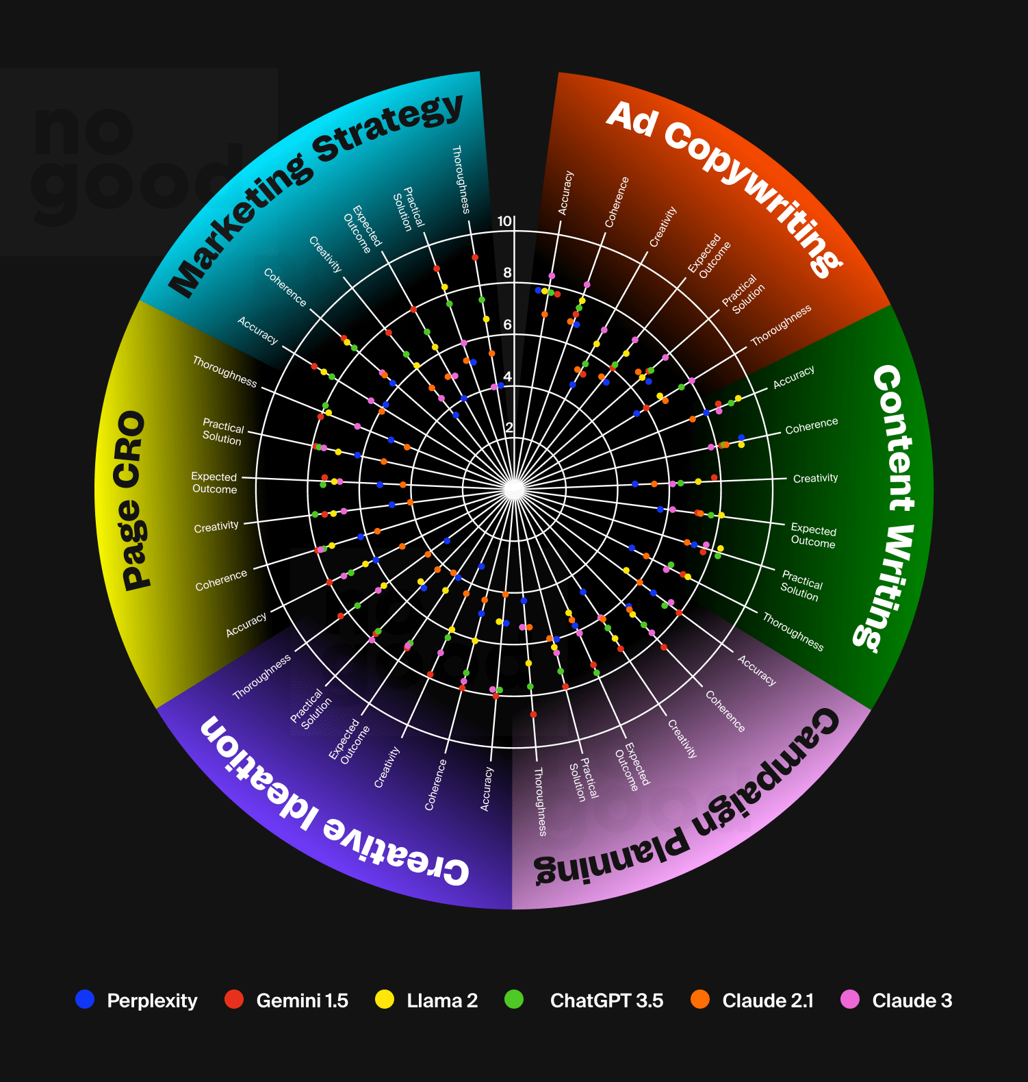 Large language models performance (comparison)