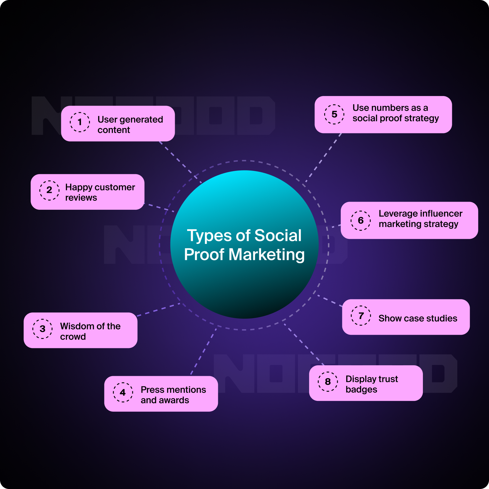 Types of social proof marketing