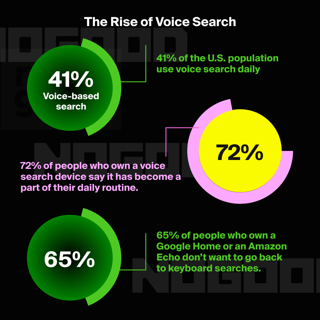 Voice search statistics